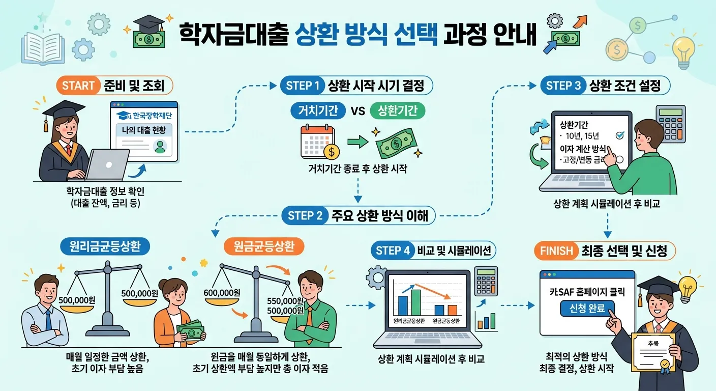 학자금대출 상환 방식 선택 과정을 설명하는 단순 일러스트